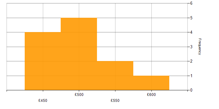 Daily rate histogram for Snowflake Data Engineer in the UK excluding London