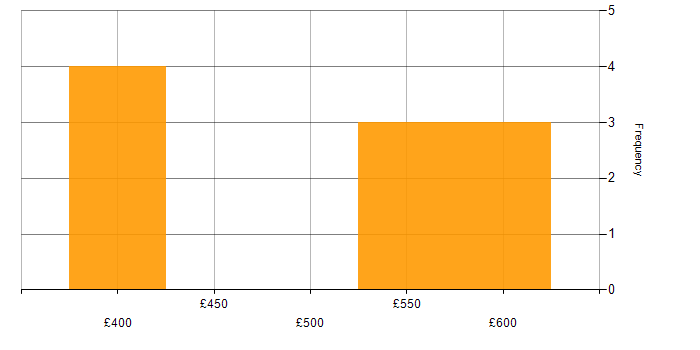 Daily rate histogram for Snowflake Schema in the North of England