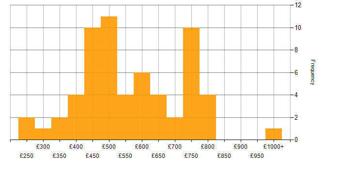 Daily rate histogram for SOA in England