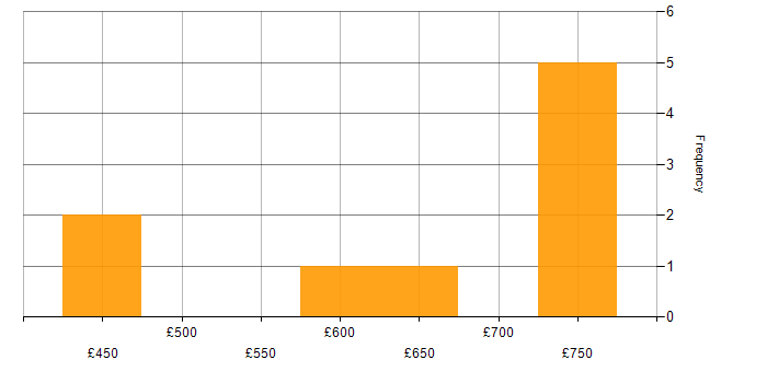 Daily rate histogram for SOA in the Midlands