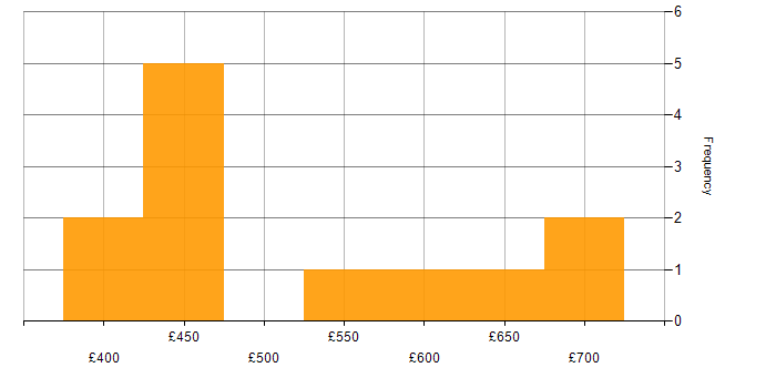 Daily rate histogram for SOA in the North of England