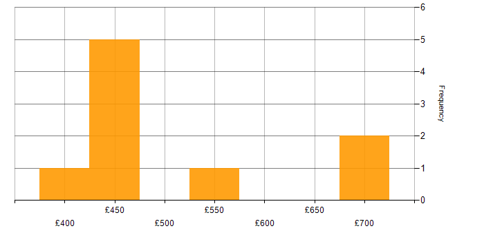 Daily rate histogram for SOA in the North West