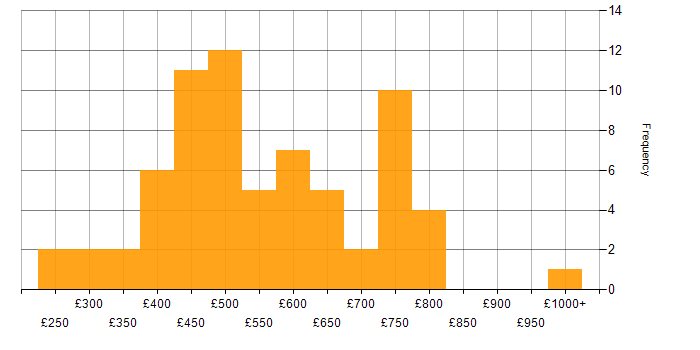 Daily rate histogram for SOA in the UK