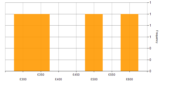 Daily rate histogram for SOAP in the East of England