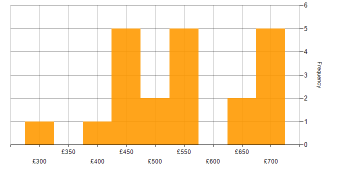 Daily rate histogram for SOAP in the North of England