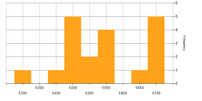 Daily rate histogram for SOAP in the North West