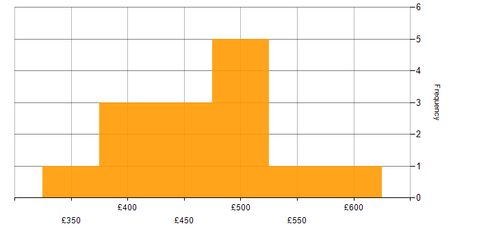 Daily rate histogram for SOAP in the South East
