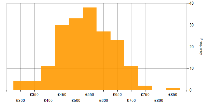 Daily rate histogram for SOAP in the UK