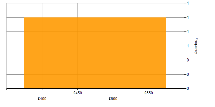 Daily rate histogram for SoapUI in the City of London