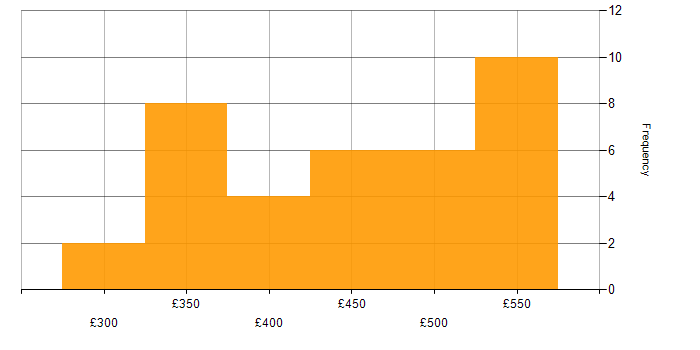 Daily rate histogram for SoapUI in England