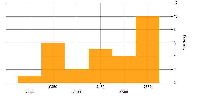 Daily rate histogram for SoapUI in London