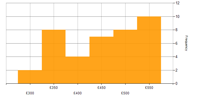 Daily rate histogram for SoapUI in the UK