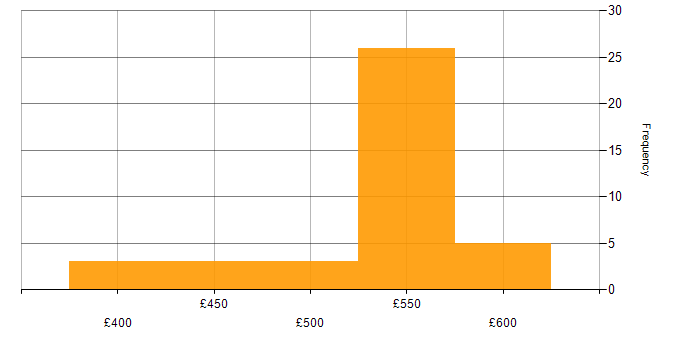 Daily rate histogram for SOAR in Corsham