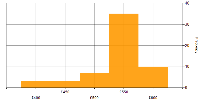 Daily rate histogram for SOAR in the South West