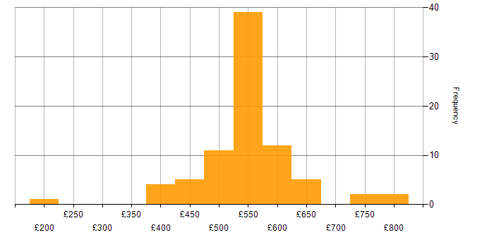 Daily rate histogram for SOAR in the UK