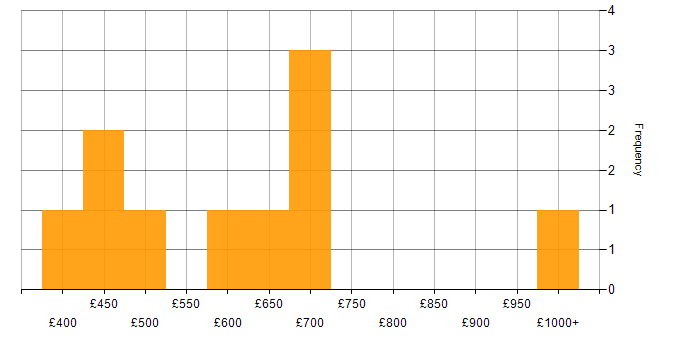 Daily rate histogram for SOC 2 in the UK