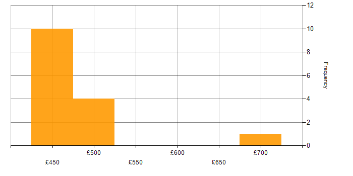 Daily rate histogram for SOC Analyst in Corsham
