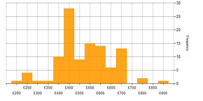 Daily rate histogram for SOC Analyst in England