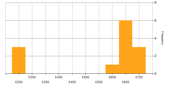 Daily rate histogram for SOC Analyst in Hertfordshire