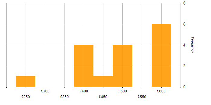 Daily rate histogram for SOC Analyst in the West Midlands