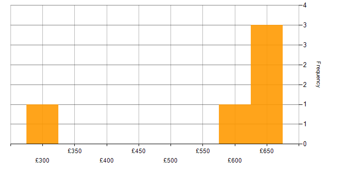 Daily rate histogram for SOC Architect in England