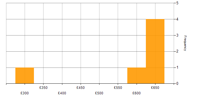 Daily rate histogram for SOC Architect in London