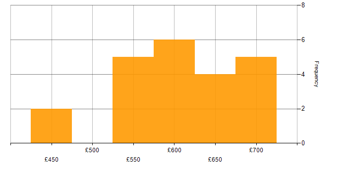 Daily rate histogram for SOC Engineer in the South West