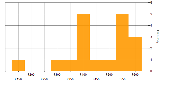 Daily rate histogram for Social Housing in England