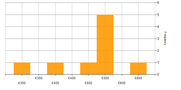 Social Housing daily rate histogram for jobs with a WFH option