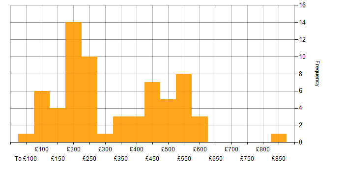 Daily rate histogram for Social Media in the UK