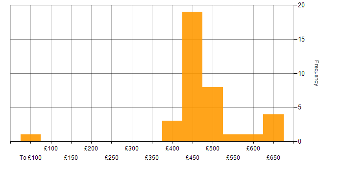Daily rate histogram for Social Skills in Barrow-in-Furness