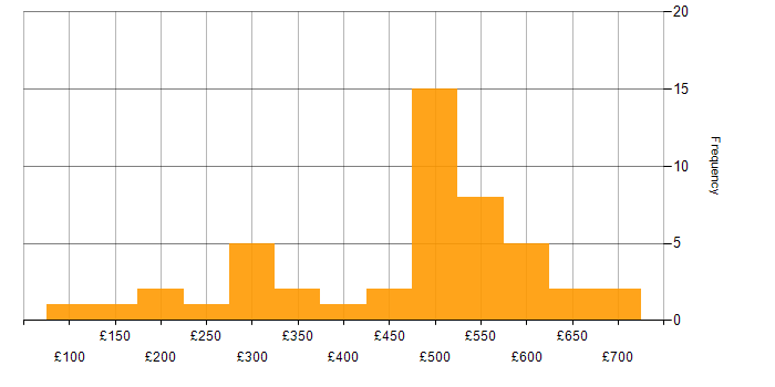 Daily rate histogram for Social Skills in Bedfordshire