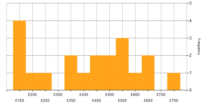 Daily rate histogram for Social Skills in Cambridge
