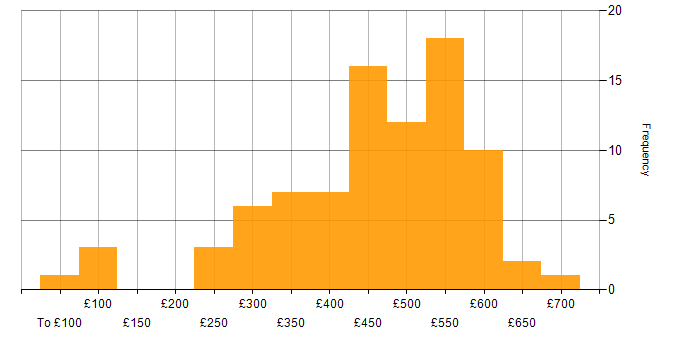 Daily rate histogram for Social Skills in Cheshire