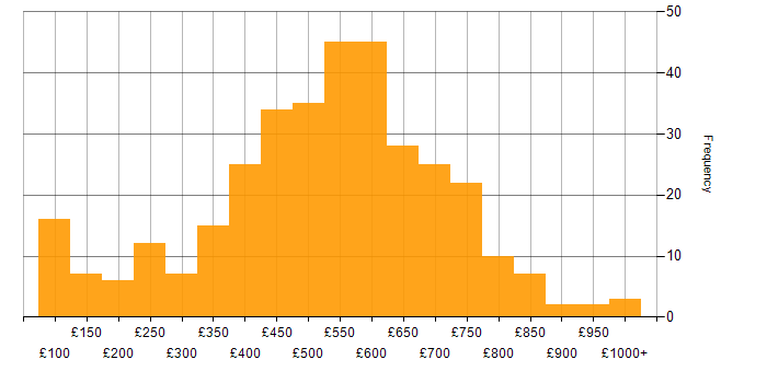 Daily rate histogram for Social Skills in the City of London