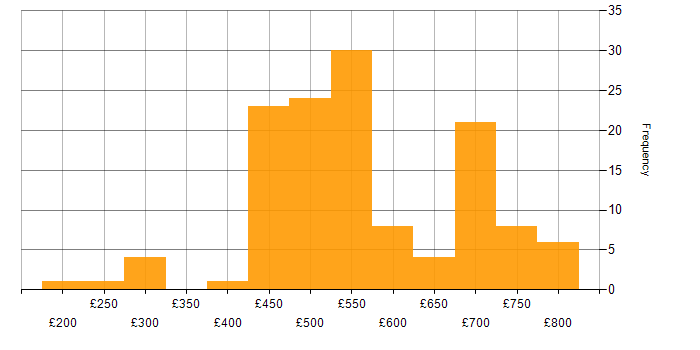 Daily rate histogram for Social Skills in Corsham