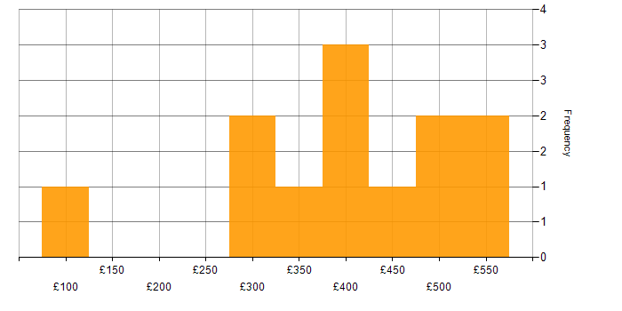 Daily rate histogram for Social Skills in County Antrim