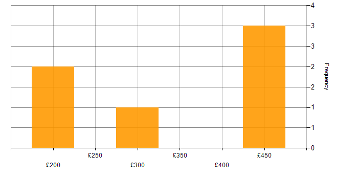 Daily rate histogram for Social Skills in Crawley