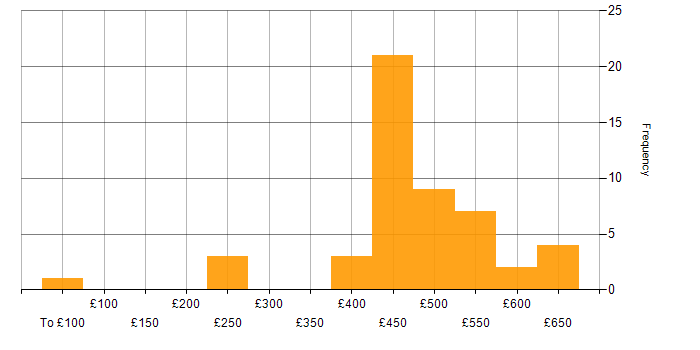 Daily rate histogram for Social Skills in Cumbria