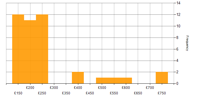 Daily rate histogram for Social Skills in Derby
