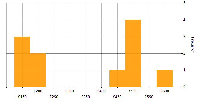 Daily rate histogram for Social Skills in Doncaster