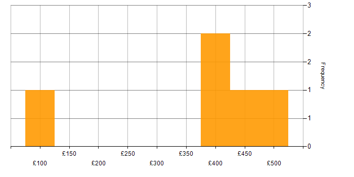 Daily rate histogram for Social Skills in East Grinstead