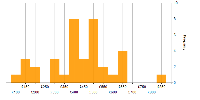 Daily rate histogram for Social Skills in East London