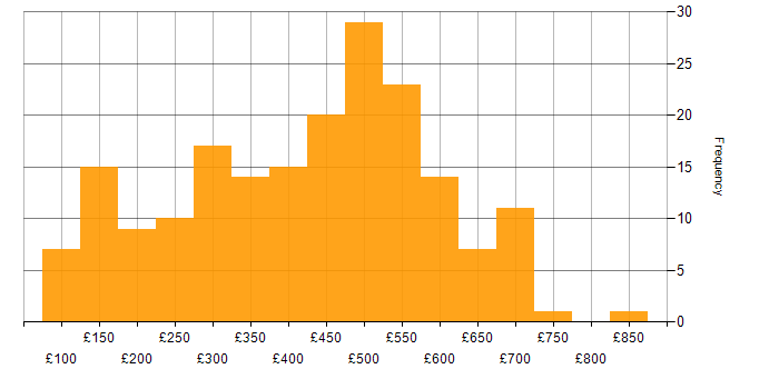 Daily rate histogram for Social Skills in the East of England