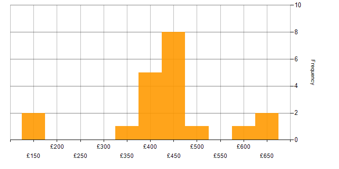 Daily rate histogram for Social Skills in Exeter