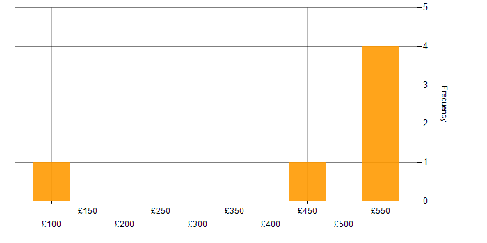Daily rate histogram for Social Skills in Folkestone