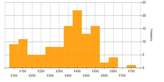 Daily rate histogram for Social Skills in Glasgow
