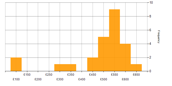 Daily rate histogram for Social Skills in Gloucester