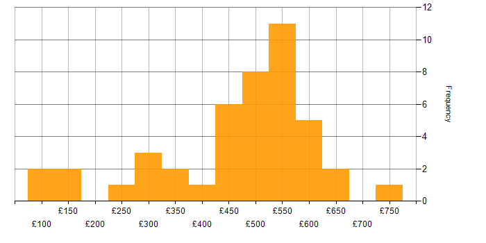 Daily rate histogram for Social Skills in Gloucestershire