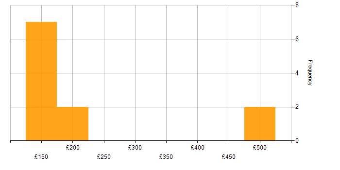 Daily rate histogram for Social Skills in Hammersmith